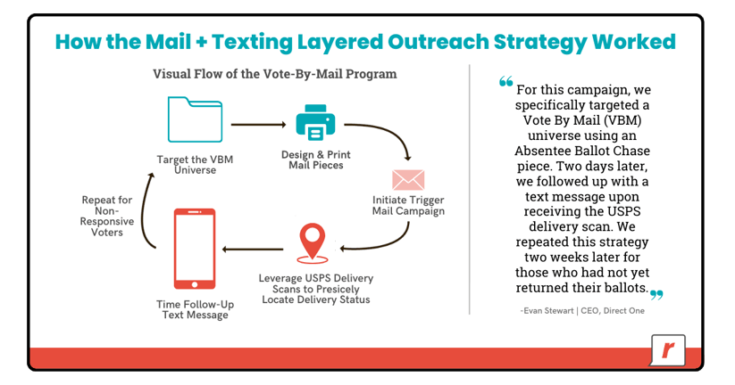 RumbleUp - How the Mail + Texting Strategy Worked -  Image 5