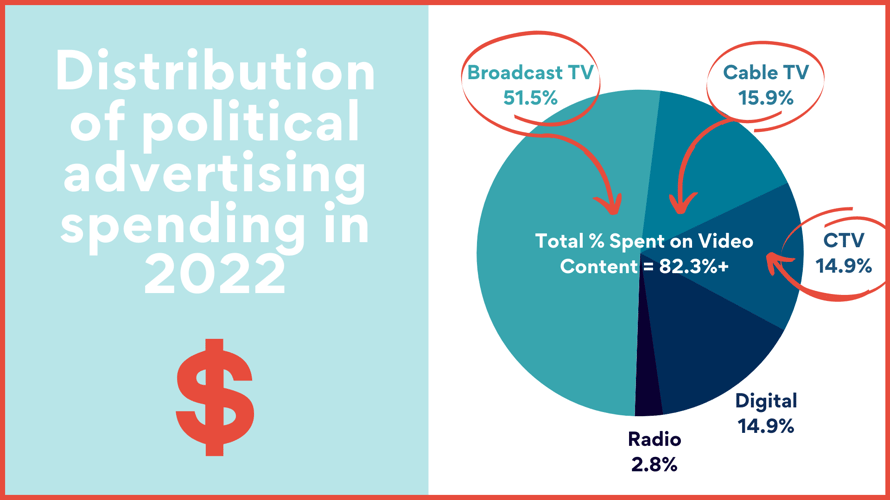 Distribution of political advertising spending in 2022