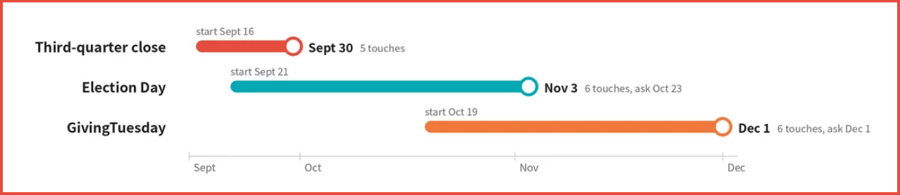 2026 fundraising texting sequence timeline: third-quarter close starts Sept 16 for Sept 30 (5 touches), Election Day starts Sept 21 for Nov 3 (6 touches, ask Oct 23), GivingTuesday starts Oct 19 for Dec 1 (6 touches) - Image