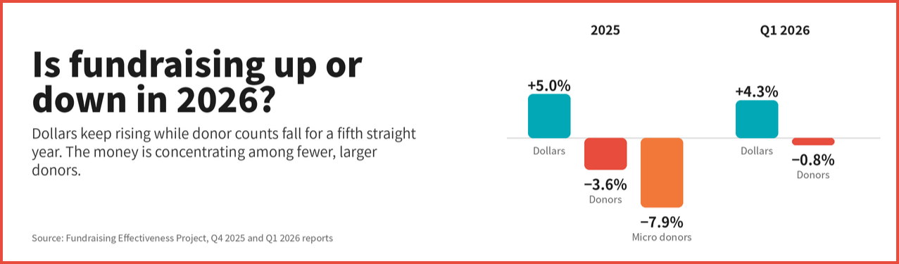 Is fundraising up or down in 2026? Chart: 2025 dollars up 5.0% while donors fell 3.6% and micro donors fell 7.9%; Q1 2026 dollars up 4.3%, donors down 0.8% (Fundraising Effectiveness Project) - Image