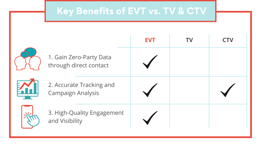 Key Benefits of RumbleUp EVT vs. TV & CTV