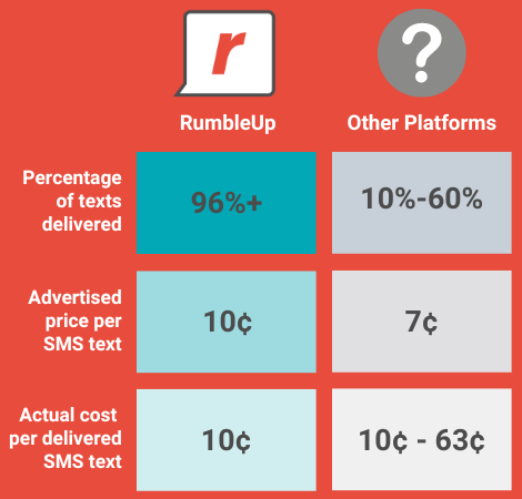 Price comparison of RumbleUp vs other platforms based on delivery
