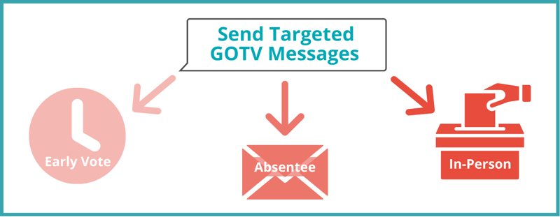 Refine your audience with RumbleUps ABEV Data Sync to send targeted GOTV text messages
