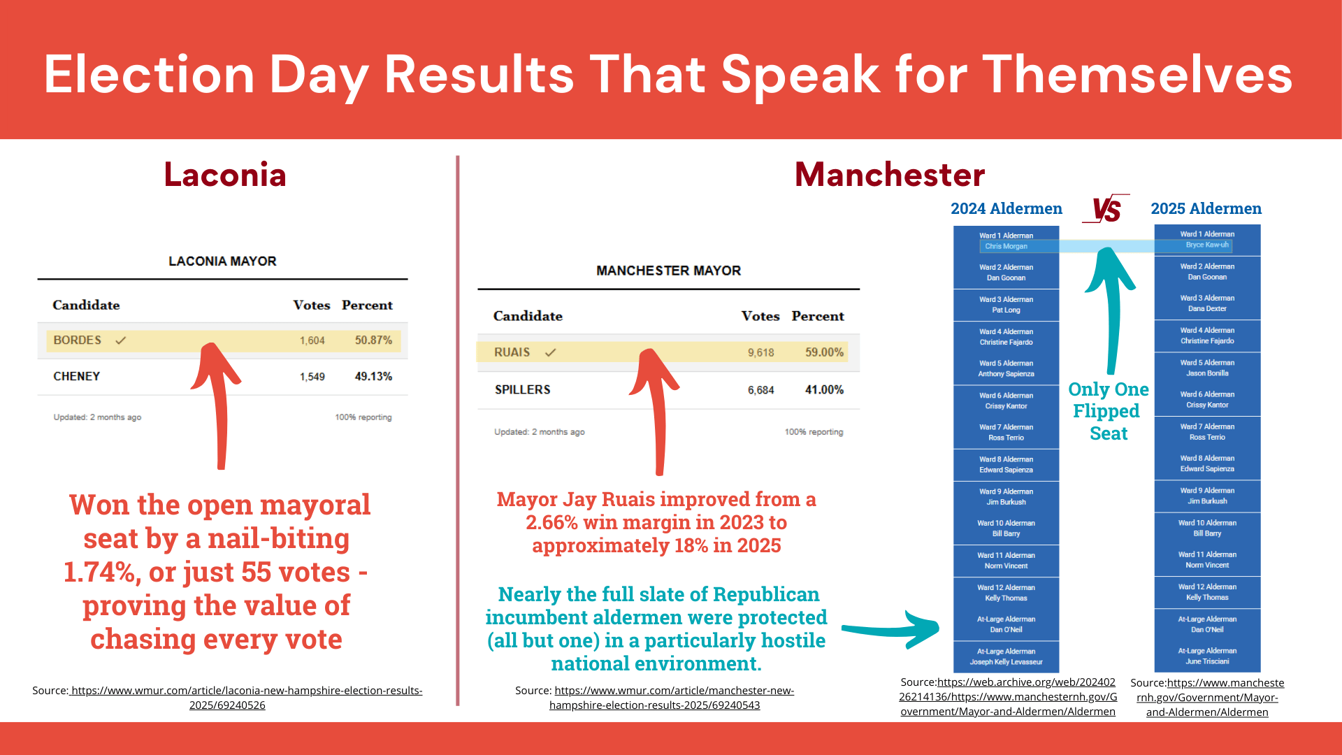 RumbleUp x Grand Old Victory LLC - Election Day Results That Speak for Themselves - Image