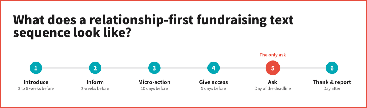 What does a relationship-first fundraising text sequence look like? Six touches: introduce, inform, micro-action, give access, ask (the only ask), thank and report - Image