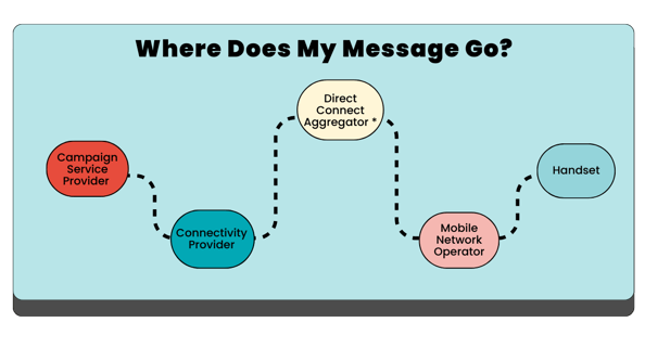 RumbleUp - Your Guide To Understanding How The Texting Ecosystem Works - Where Does My Message Go?