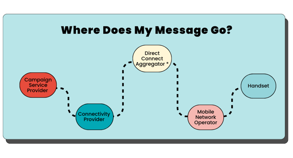 RumbleUp - Your Guide To Understanding How The Texting Ecosystem Works - Where Does My Message Go?