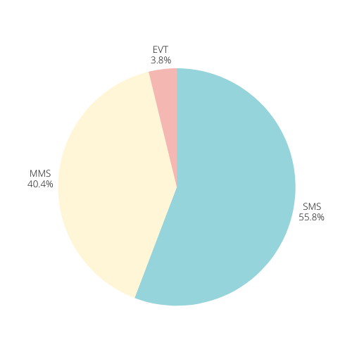 How Messaging Behavior Shifted in 2025 - RumbleUp Year In Review