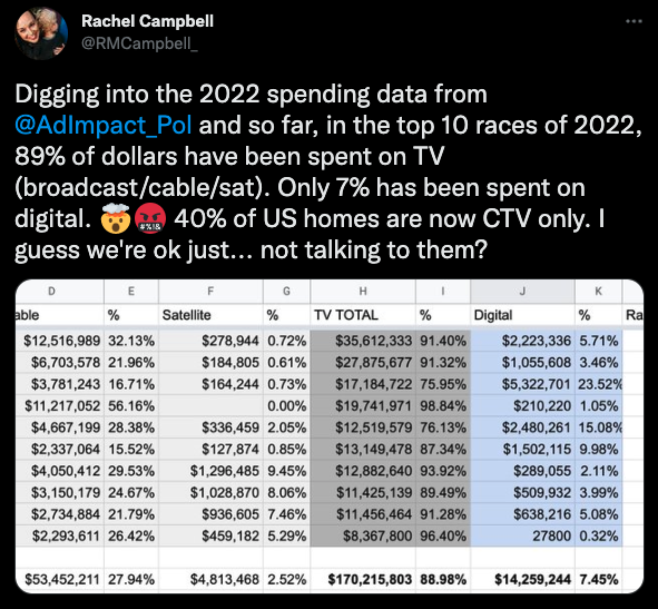 Why eTV is the New CTV  - Real Twitter Post Outlining Political Spending on Linear TV